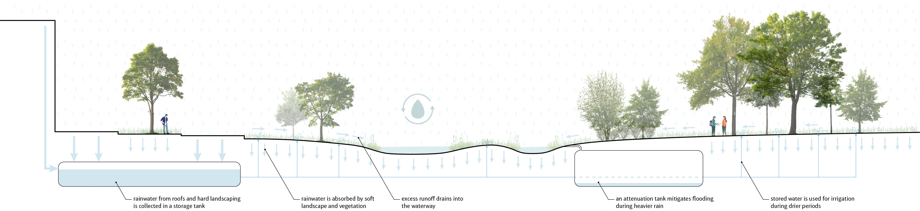 Innovation District: water management section | Jacob Bley Griffiths